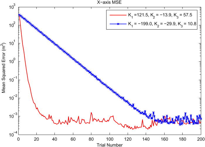 Experimentally verified point to point iterative learning control 2