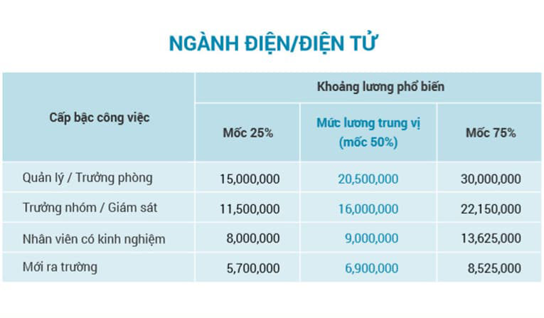 Khoảng lương ngành Điện - Điện tử theo báo cáo của Vietnamworks 2019