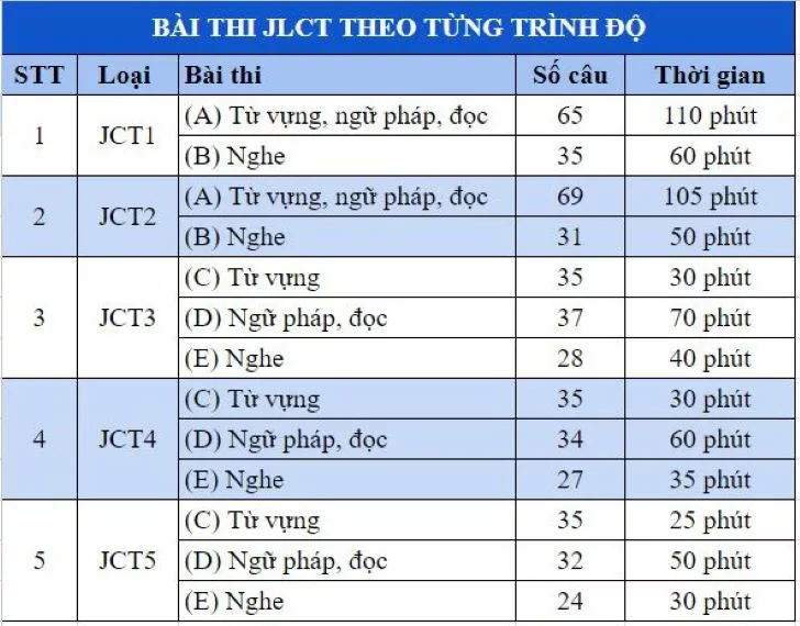 bai-thi-JLCT-theo-tung-trinh-do-truong-dai-hoc-cong-nghe-dong-a-IHRDC