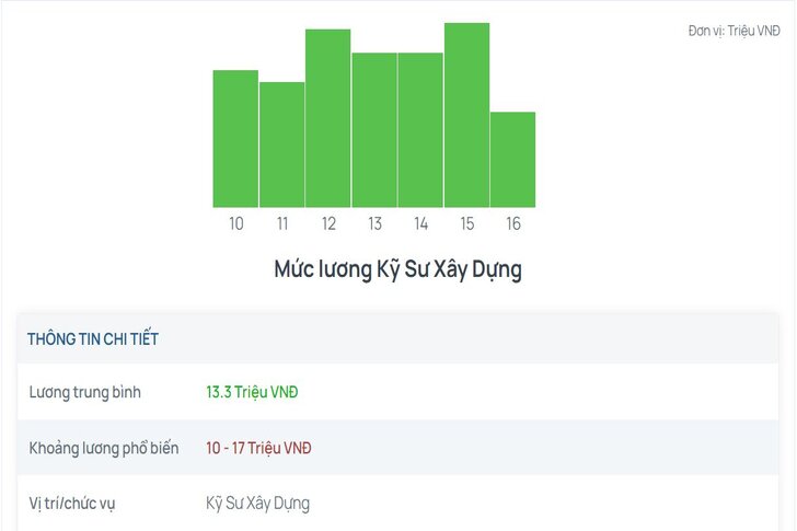 Mức lương trung bình kỹ sư Xây dựng