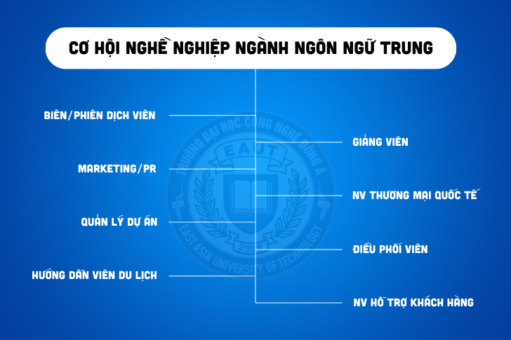 Co hoi nghe nghiep nganh Ngon ngu Trung